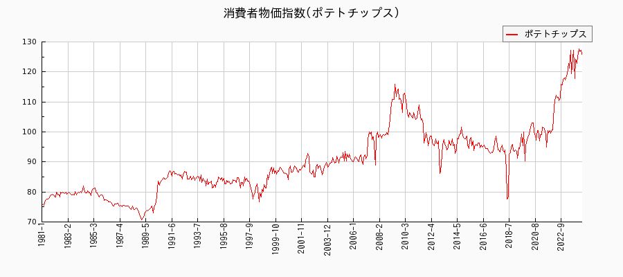 東京都区部のポテトチップスに関する消費者物価(月別／全期間)の推移