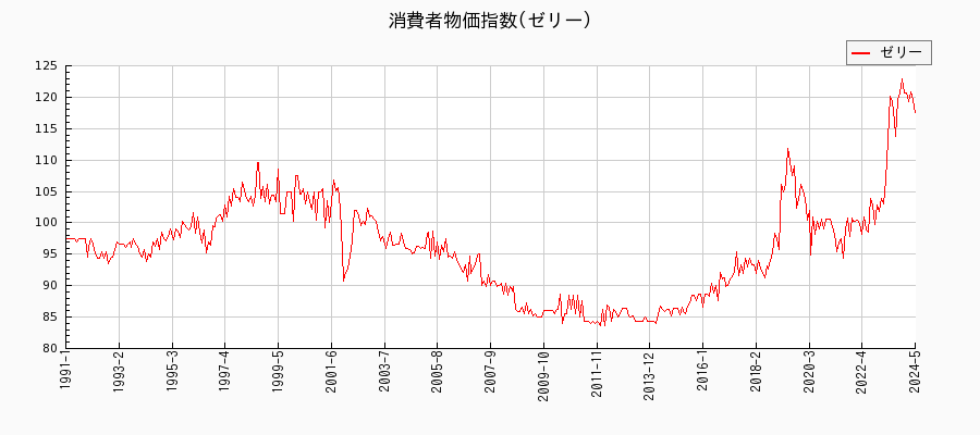 東京都区部のゼリーに関する消費者物価(月別／全期間)の推移