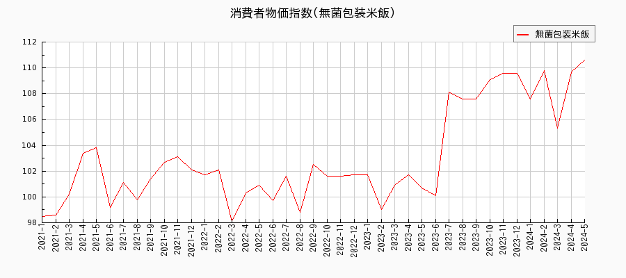 東京都区部の無菌包装米飯に関する消費者物価(月別／全期間)の推移