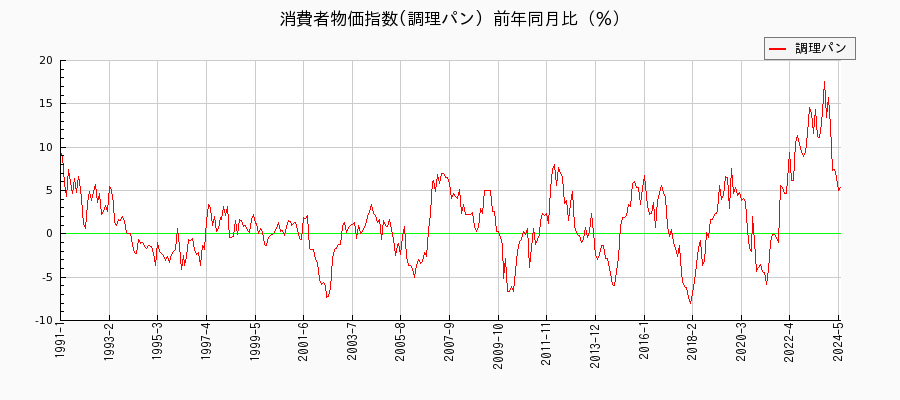 東京都区部の調理パンに関する消費者物価(月別／全期間)の推移