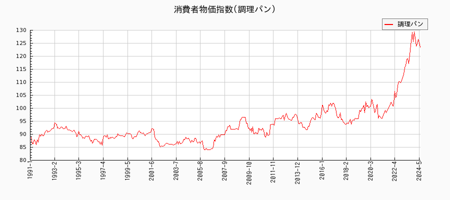 東京都区部の調理パンに関する消費者物価(月別／全期間)の推移