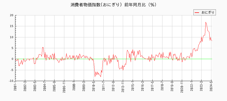 東京都区部のおにぎりに関する消費者物価(月別／全期間)の推移