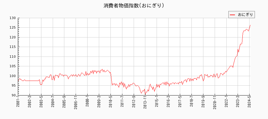 東京都区部のおにぎりに関する消費者物価(月別／全期間)の推移