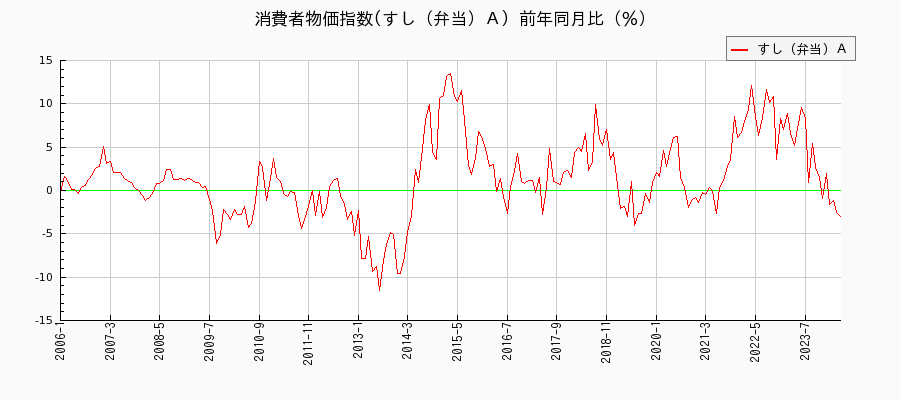 東京都区部のすし（弁当）Ａに関する消費者物価(月別／全期間)の推移