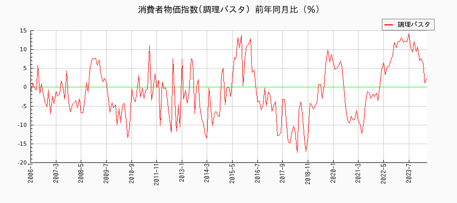 東京都区部の調理パスタに関する消費者物価(月別／全期間)の推移