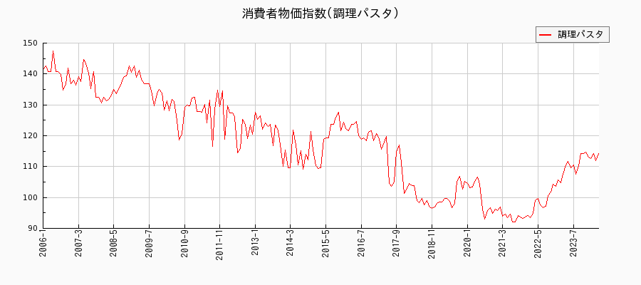 東京都区部の調理パスタに関する消費者物価(月別／全期間)の推移