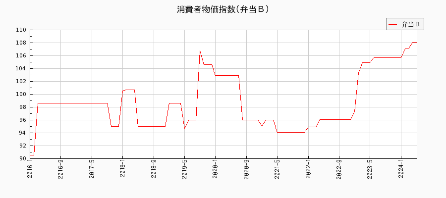 東京都区部の弁当Ｂに関する消費者物価(月別／全期間)の推移