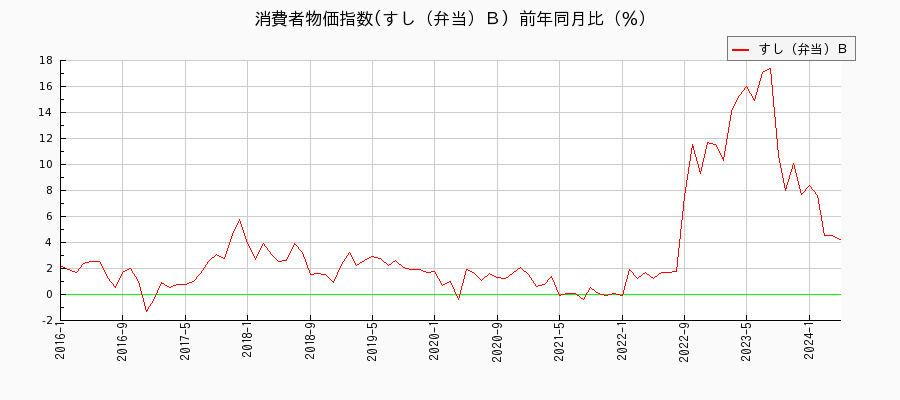 東京都区部のすし（弁当）Ｂに関する消費者物価(月別／全期間)の推移