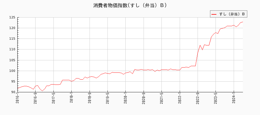 東京都区部のすし（弁当）Ｂに関する消費者物価(月別／全期間)の推移