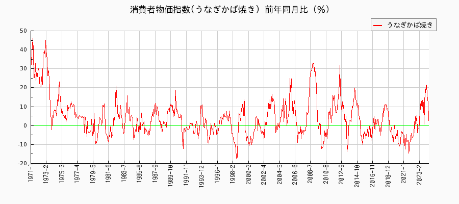 東京都区部のうなぎかば焼きに関する消費者物価(月別／全期間)の推移