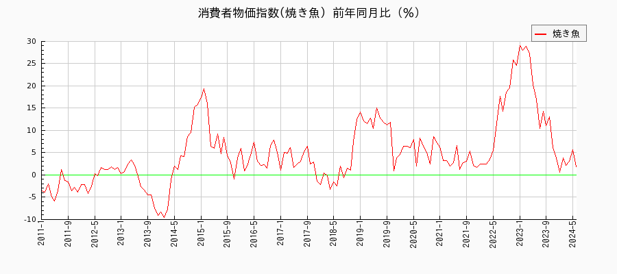 東京都区部の焼き魚に関する消費者物価(月別／全期間)の推移