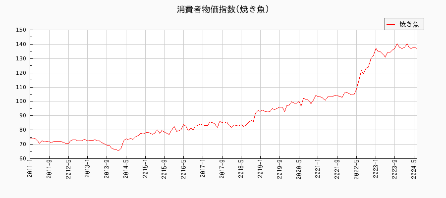 東京都区部の焼き魚に関する消費者物価(月別／全期間)の推移