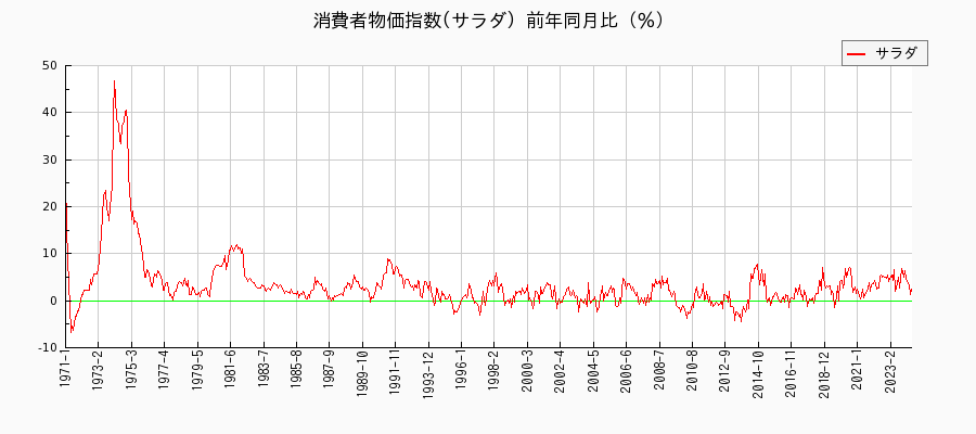 東京都区部のサラダに関する消費者物価(月別／全期間)の推移