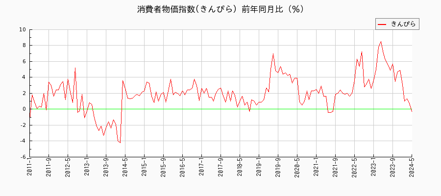 東京都区部のきんぴらに関する消費者物価(月別／全期間)の推移