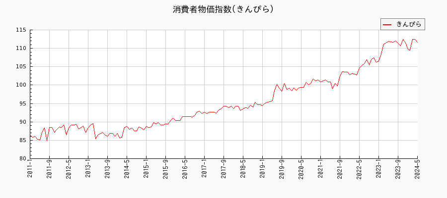 東京都区部のきんぴらに関する消費者物価(月別／全期間)の推移