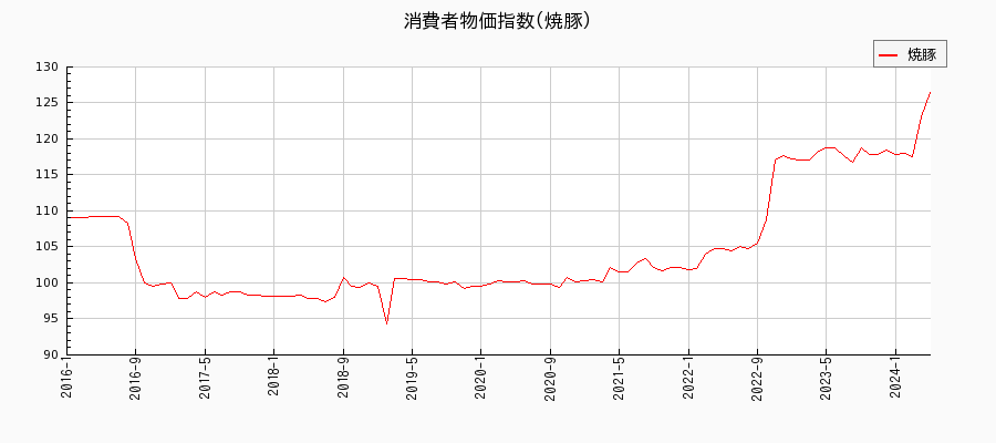 東京都区部の焼豚に関する消費者物価(月別／全期間)の推移