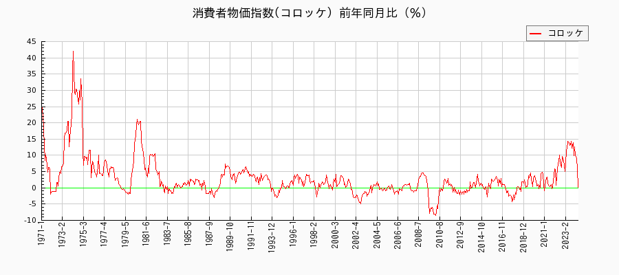 東京都区部のコロッケに関する消費者物価(月別／全期間)の推移