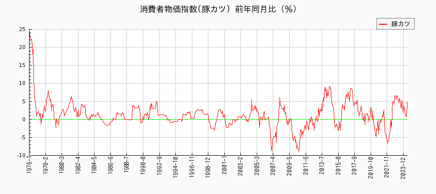 東京都区部の豚カツに関する消費者物価(月別／全期間)の推移