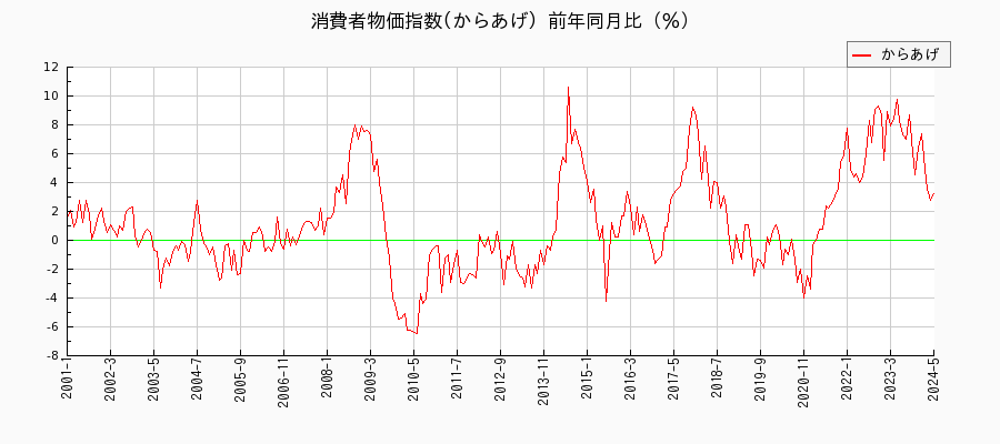 東京都区部のからあげに関する消費者物価(月別／全期間)の推移