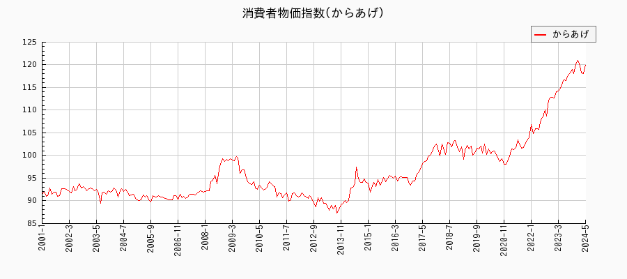 東京都区部のからあげに関する消費者物価(月別／全期間)の推移