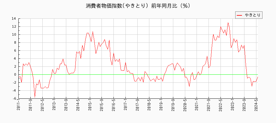 東京都区部のやきとりに関する消費者物価(月別／全期間)の推移