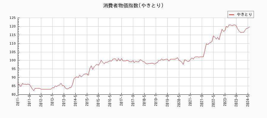 東京都区部のやきとりに関する消費者物価(月別／全期間)の推移