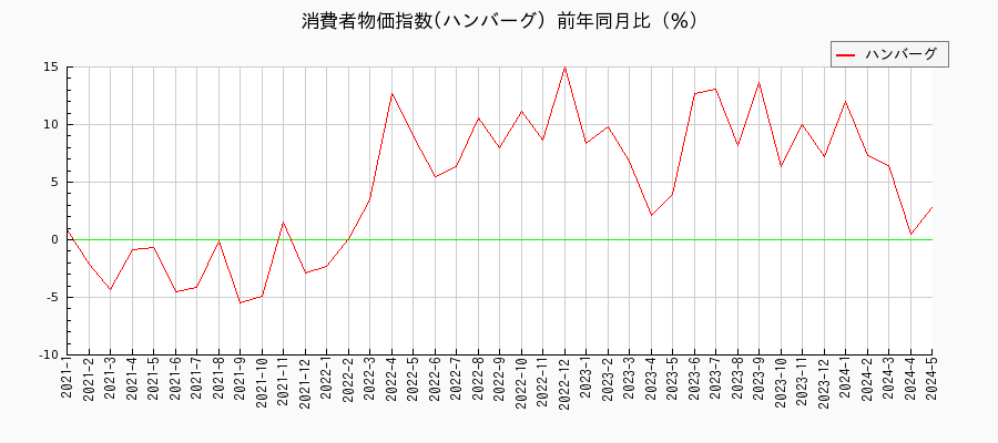 東京都区部のハンバーグに関する消費者物価(月別／全期間)の推移