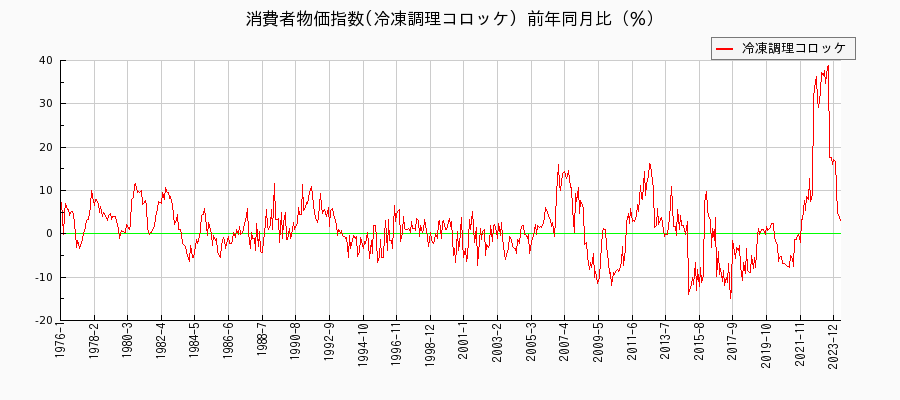 東京都区部の冷凍調理コロッケに関する消費者物価(月別／全期間)の推移