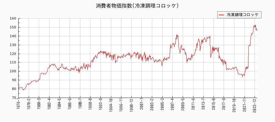 東京都区部の冷凍調理コロッケに関する消費者物価(月別／全期間)の推移