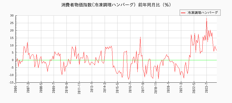 東京都区部の冷凍調理ハンバーグに関する消費者物価(月別／全期間)の推移
