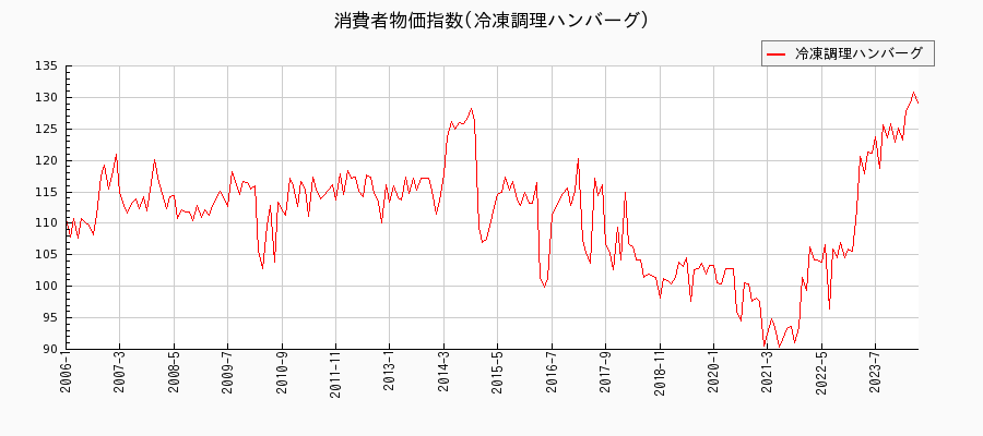 東京都区部の冷凍調理ハンバーグに関する消費者物価(月別／全期間)の推移