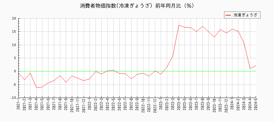 東京都区部の冷凍ぎょうざに関する消費者物価(月別／全期間)の推移
