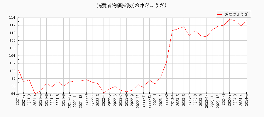 東京都区部の冷凍ぎょうざに関する消費者物価(月別／全期間)の推移