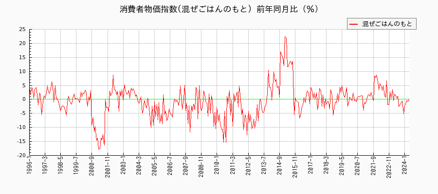 東京都区部の混ぜごはんのもとに関する消費者物価(月別／全期間)の推移