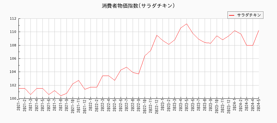 東京都区部のサラダチキンに関する消費者物価(月別／全期間)の推移