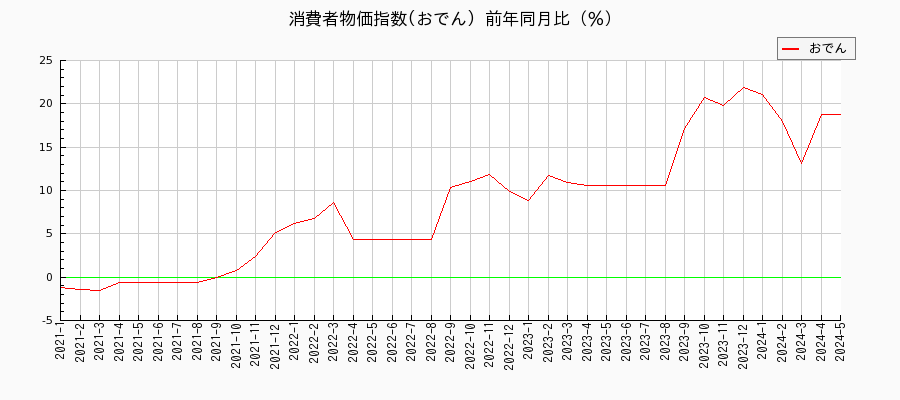東京都区部のおでんに関する消費者物価(月別／全期間)の推移
