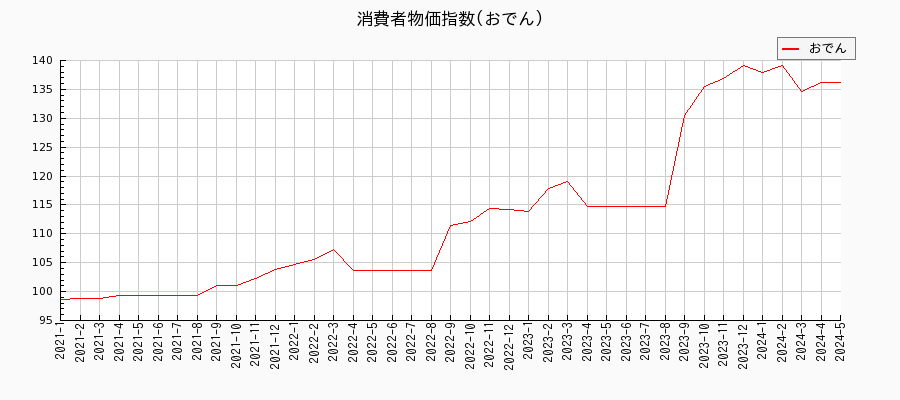東京都区部のおでんに関する消費者物価(月別／全期間)の推移