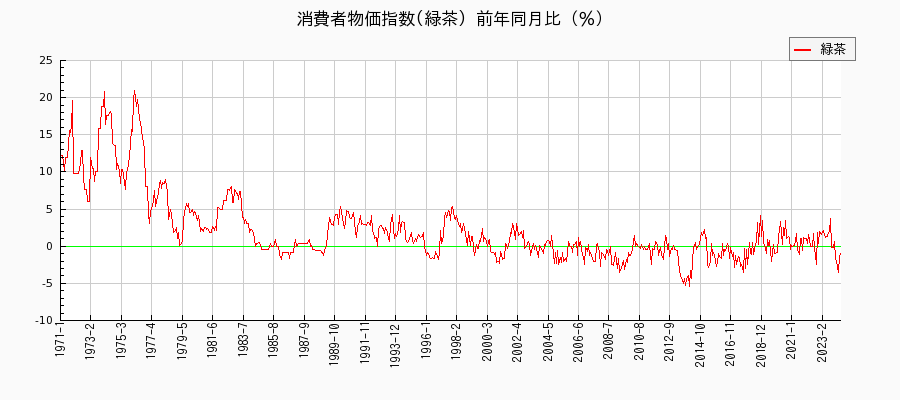 東京都区部の緑茶に関する消費者物価(月別／全期間)の推移