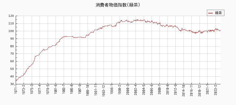 東京都区部の緑茶に関する消費者物価(月別／全期間)の推移
