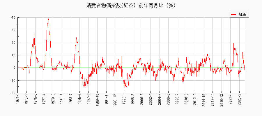 東京都区部の紅茶に関する消費者物価(月別／全期間)の推移