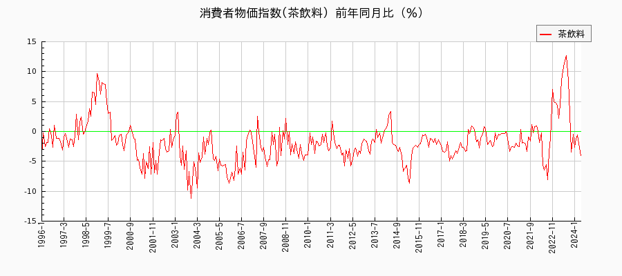 東京都区部の茶飲料に関する消費者物価(月別／全期間)の推移