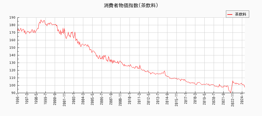 東京都区部の茶飲料に関する消費者物価(月別／全期間)の推移