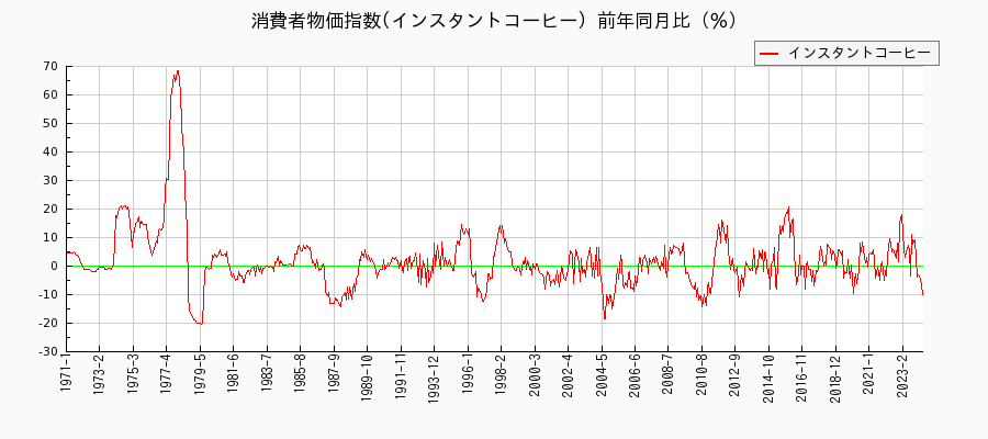 東京都区部のインスタントコーヒーに関する消費者物価(月別／全期間)の推移