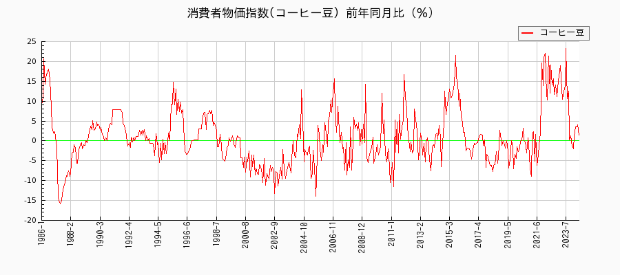 東京都区部のコーヒー豆に関する消費者物価(月別／全期間)の推移