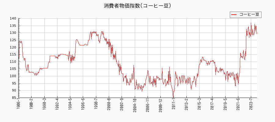 東京都区部のコーヒー豆に関する消費者物価(月別／全期間)の推移