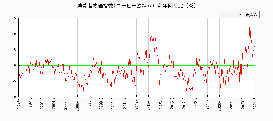 東京都区部のコーヒー飲料Ａに関する消費者物価(月別／全期間)の推移