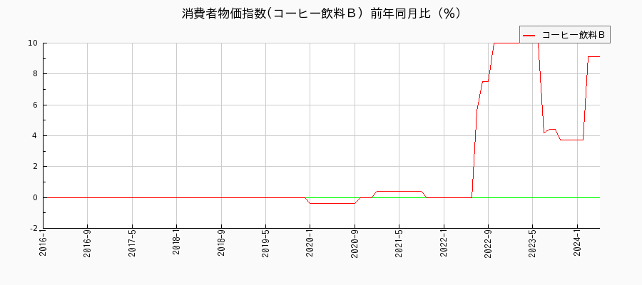 東京都区部のコーヒー飲料Ｂに関する消費者物価(月別／全期間)の推移