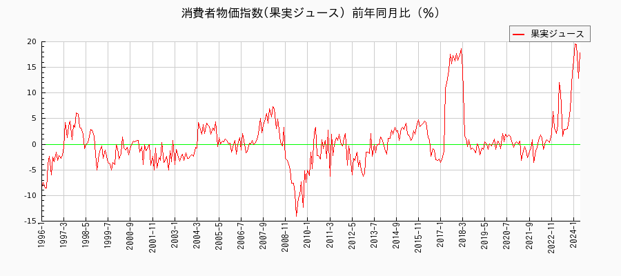 東京都区部の果実ジュースに関する消費者物価(月別／全期間)の推移