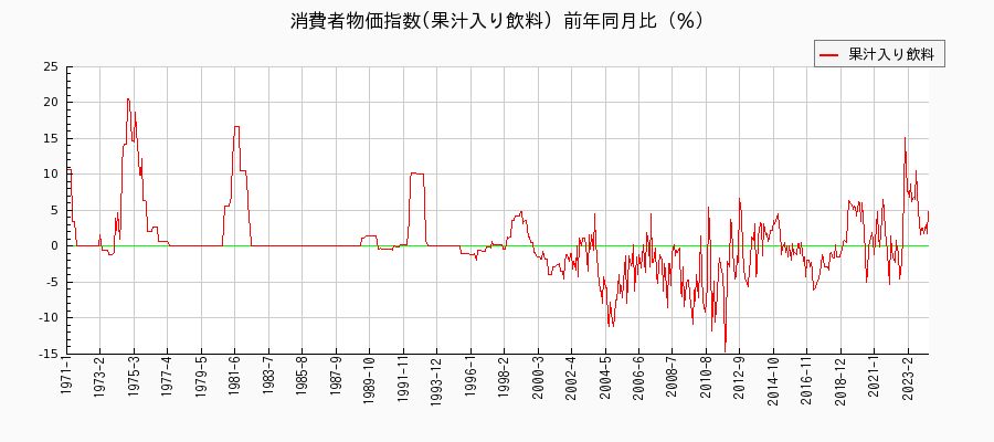 東京都区部の果汁入り飲料に関する消費者物価(月別／全期間)の推移