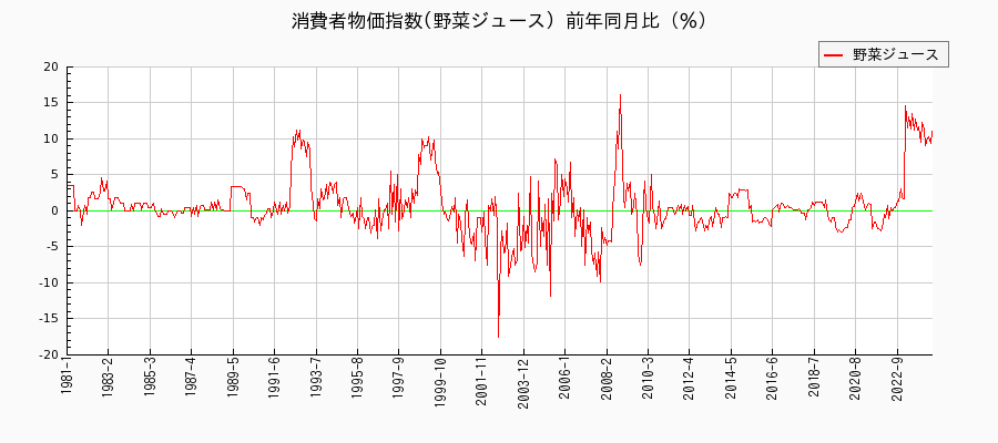東京都区部の野菜ジュースに関する消費者物価(月別／全期間)の推移